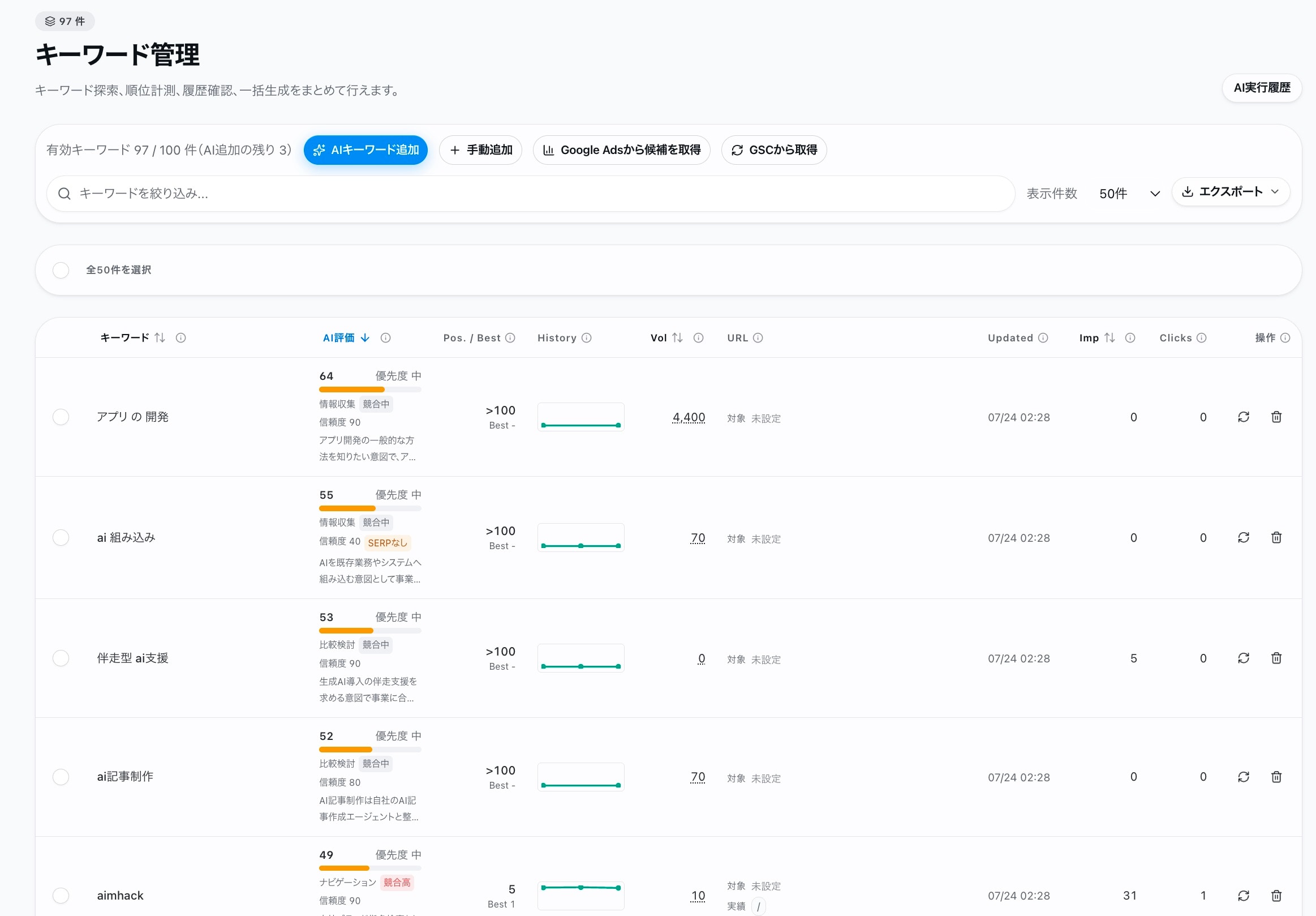 HΛCKAIのキーワード管理画面。AI評価による優先度づけ、検索順位・検索ボリューム・Search Consoleの表示回数とクリック数を一覧で確認し、選択したキーワードを一括生成へ進められる
