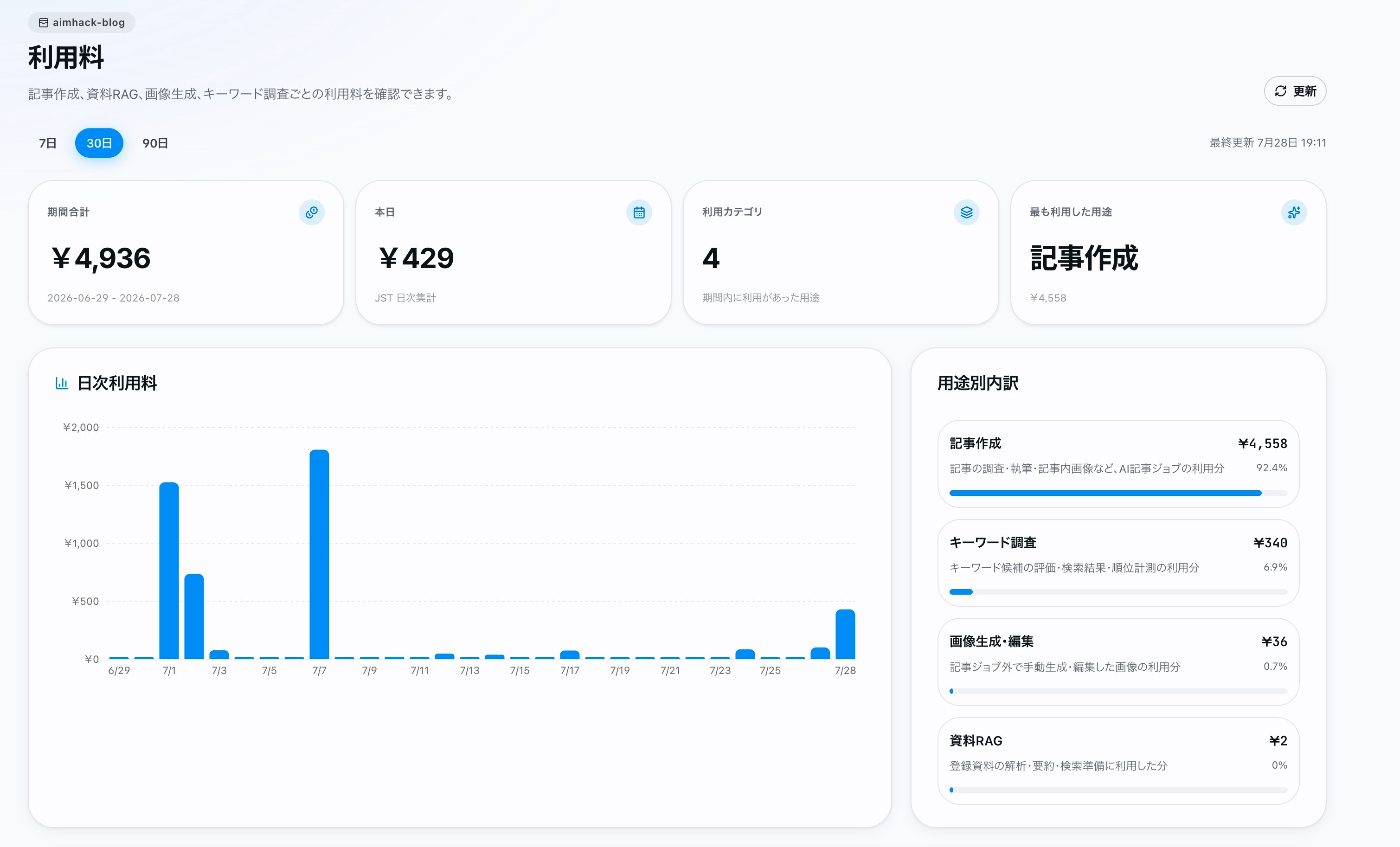 HΛCKAIの利用料画面。テナント別のAI利用料を円換算で集計し、日次推移・ツール別内訳・処理単位の明細を確認できる