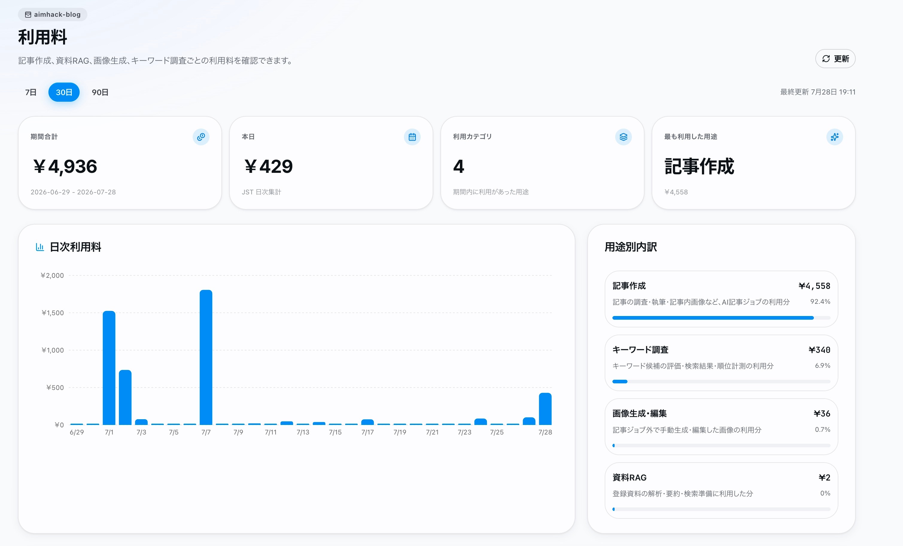 HΛCKAIの利用料画面。テナント別のAI利用料を円換算で集計し、日次推移・ツール別内訳・処理単位の明細を確認できる